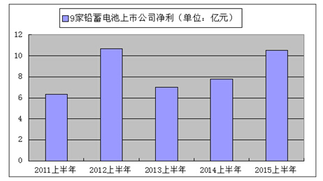 9家鉛蓄電池上市公司上半年凈利總額10.5億元