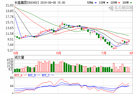 長高集團簽訂光伏項目合同 預(yù)計增收2.7億元