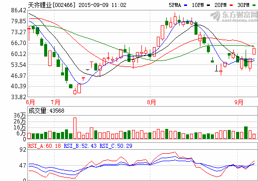 鋰電池行業(yè)規(guī)范發(fā)布 上游材料看多 天齊鋰業(yè)連續(xù)漲停