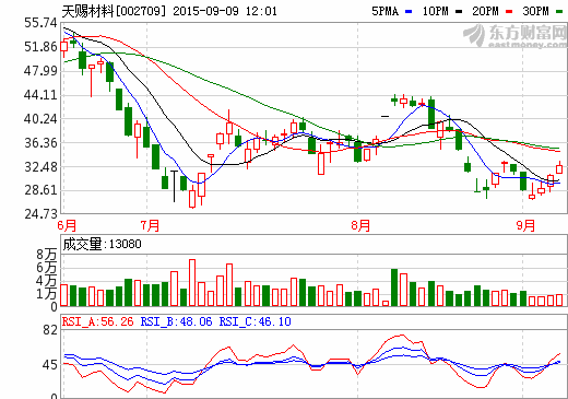 天賜材料六氟磷酸鋰進入產(chǎn)能投放期 成本優(yōu)勢明顯