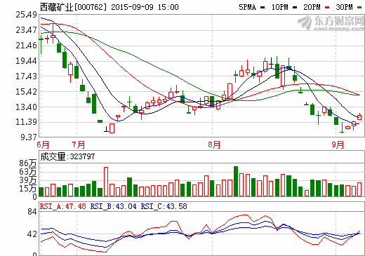 西藏礦業(yè)：千噸電池級碳酸鋰線需調試