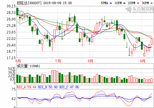 欣旺達(dá)擬參股新三板公司云訊通 認(rèn)購(gòu)1380萬(wàn)