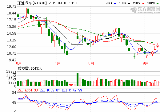 江淮汽車SUV持續(xù)高增長(zhǎng) 新能源汽車價(jià)值被低估