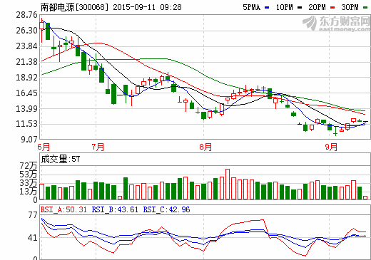 南都電源3.16億元收購(gòu)華鉑科技51%股權(quán) 進(jìn)軍再生鉛產(chǎn)業(yè)