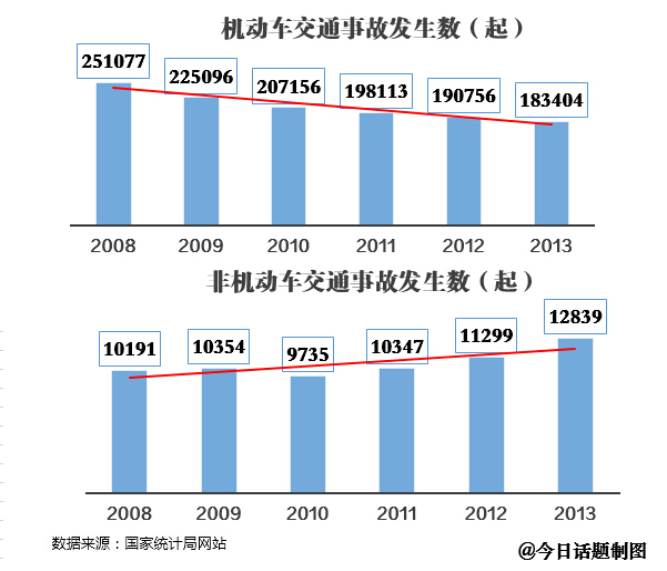 八成以上非機(jī)動(dòng)車(chē)交通事故主角是電動(dòng)自行車(chē)