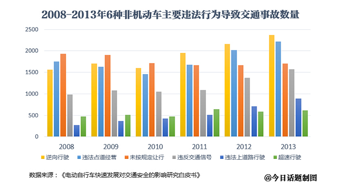 八成以上非機(jī)動(dòng)車交通事故主角是電動(dòng)自行車