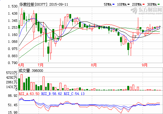 華君控股斥2.6億元購太陽能電池組件業(yè)務(wù)