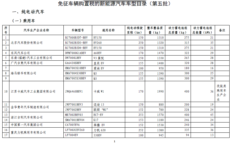 《免征車輛購(gòu)置稅的新能源汽車車型目錄》（第五批）