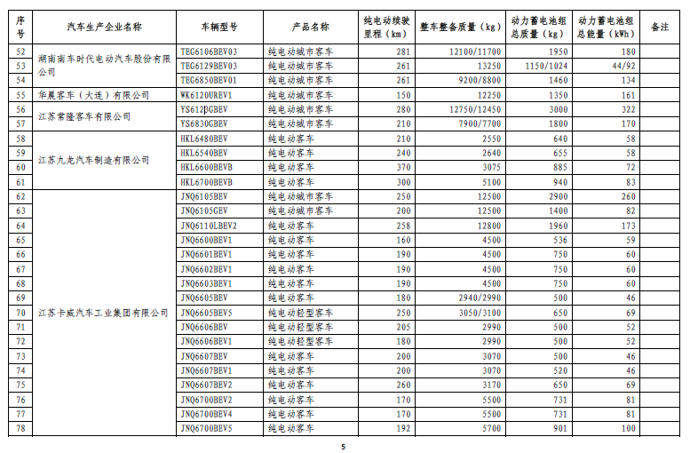 免征車輛購(gòu)置稅的新能源汽車車型目錄（第五批）