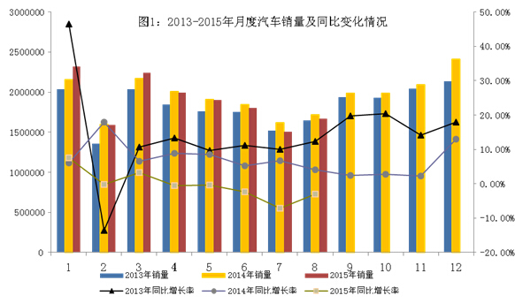 8月新能源汽車高速增長 中國品牌乘用車增長2.5%