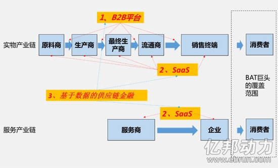 B2B投資