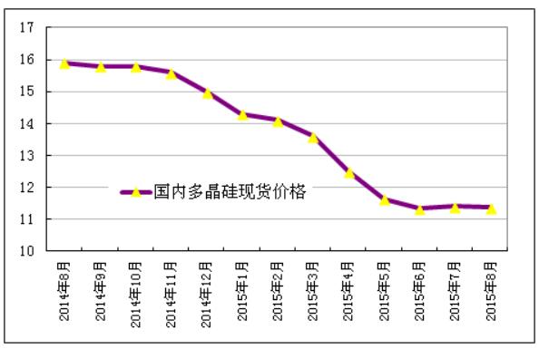 多晶硅進口量維持高位 國內(nèi)企業(yè)生存之路步履維艱