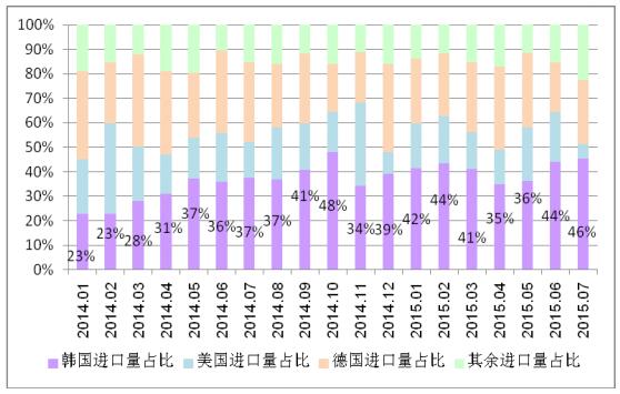 多晶硅進(jìn)口量維持高位 國內(nèi)企業(yè)生存之路步履維艱