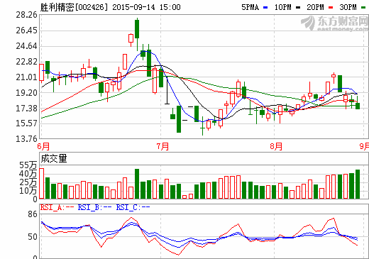 勝利精密逾7億收購兩虧損企業(yè) 進(jìn)入鋰電池隔膜行業(yè)