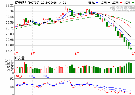 遼寧成大重組瞄準(zhǔn)光伏 “潛伏者”中民投躍上前臺