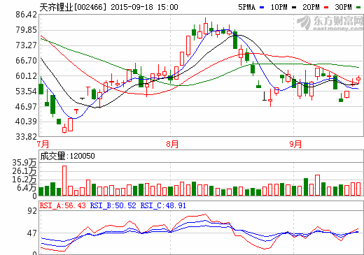 天齊鋰業(yè)股價走勢圖