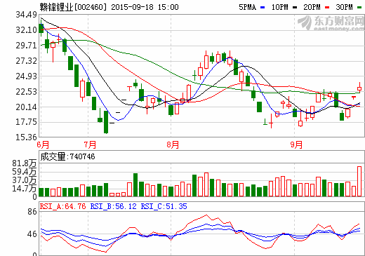 9月18日收盤贛鋒鋰業(yè)股價(jià)走勢(shì)