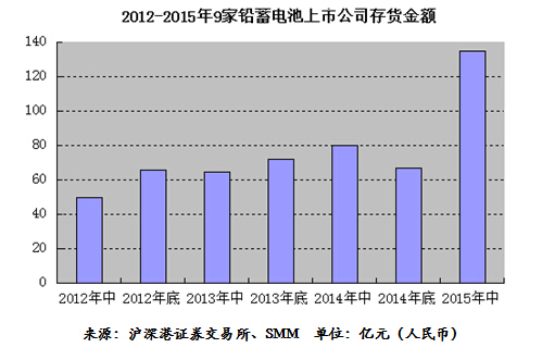 上半年成品庫存下降 鉛蓄電池企業(yè)存貨金額仍創(chuàng)新高