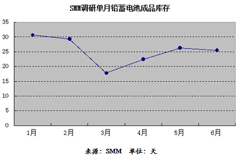 上半年成品庫存下降 鉛蓄電池企業(yè)存貨金額仍創(chuàng)新高