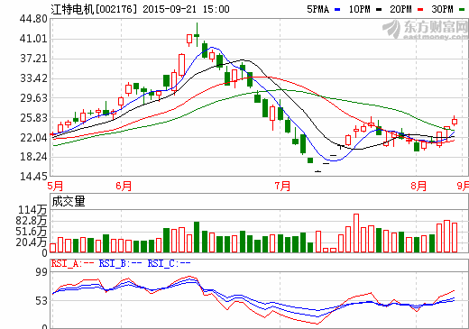 江特電機發(fā)布上半年權(quán)益分派方案 擬10轉(zhuǎn)12股派0.1元