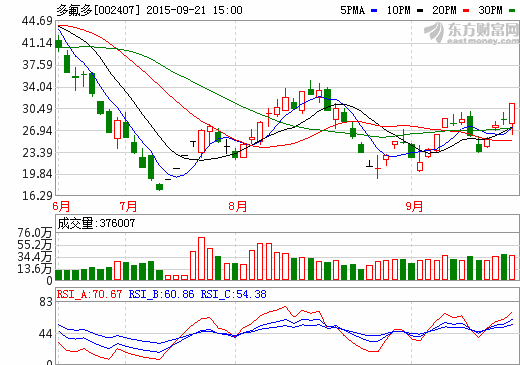 多氟多子公司獲新大洋和南京金龍動(dòng)力鋰電池采購(gòu)協(xié)議