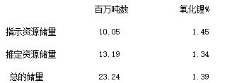 贛鋒鋰業(yè)更新評估Mt Marion鋰輝石礦項目資源