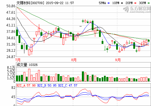 天賜材料公布子公司火災(zāi)事故進(jìn)展 事故車間獲準(zhǔn)復(fù)產(chǎn)