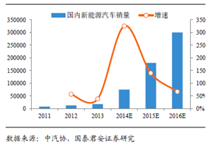 受益政策推動(dòng) 多家券商看好高端鋰電池