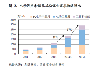 受益政策推動(dòng) 多家券商看好高端鋰電池