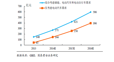 受益政策推動(dòng) 多家券商看好高端鋰電池