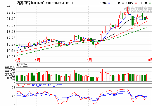 西部資源再降價轉(zhuǎn)讓四公司股權 增資蘇州宇量仍持有80%