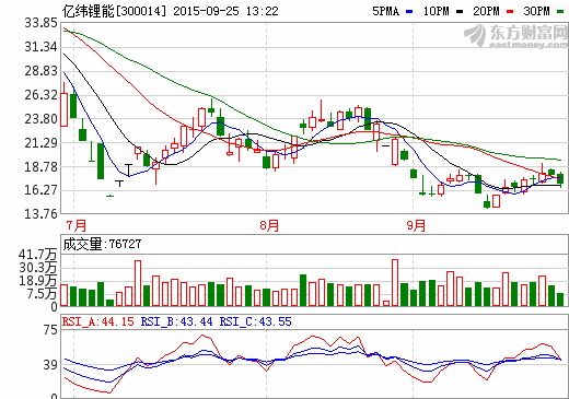 億緯鋰能子公司麥克韋爾掛牌新三板獲受理