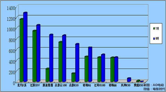 2015年8月份小微型電動(dòng)汽車銷量排行及環(huán)比變化