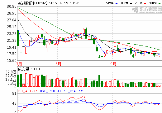 鹽湖股份：萬噸碳酸鋰項(xiàng)目未達(dá)產(chǎn) 募資金額調(diào)整下降