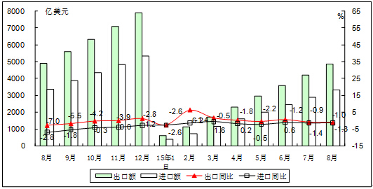 工信部：1-8月我國電子信息產(chǎn)品進(jìn)出口總額8183億美元