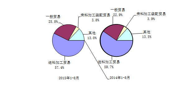 工信部：1-8月我國電子信息產(chǎn)品進(jìn)出口總額8183億美元