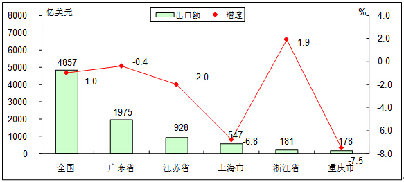 工信部：1-8月我國電子信息產(chǎn)品進(jìn)出口總額8183億美元