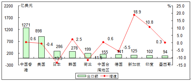 工信部：1-8月我國電子信息產(chǎn)品進(jìn)出口總額8183億美元