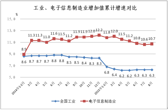 工信部：1-8月中國(guó)手機(jī)行業(yè)生產(chǎn)104654.3萬(wàn)臺(tái)