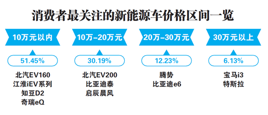 低價新能源車成搶手貨  價格因素是制約發(fā)展的瓶頸