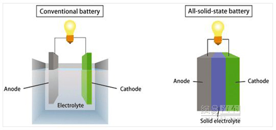 電動汽車固態(tài)電池技術(shù)：你了解究竟多少？