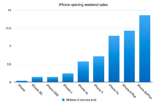 為何蘋(píng)果iPhone銷(xiāo)售屢創(chuàng)新高？