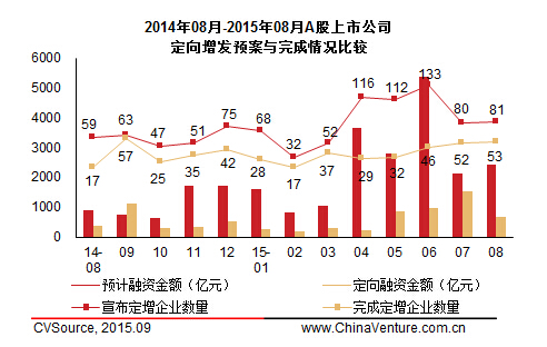 8月上市公司定增市場萎縮 53家完成663.56億元