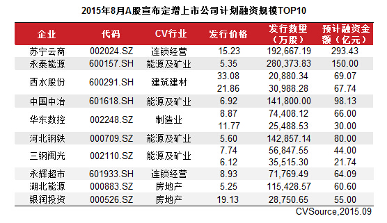 8月上市公司定增市場萎縮 53家完成663.56億元