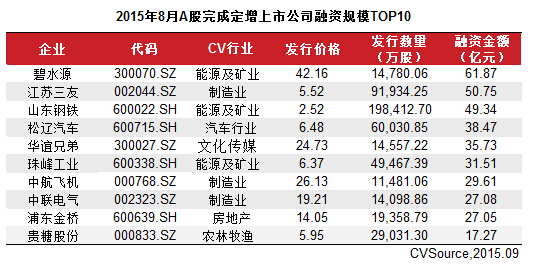 8月上市公司定增市場萎縮 53家完成663.56億元