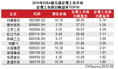 8月上市公司定增市場萎縮 53家完成663.56億元