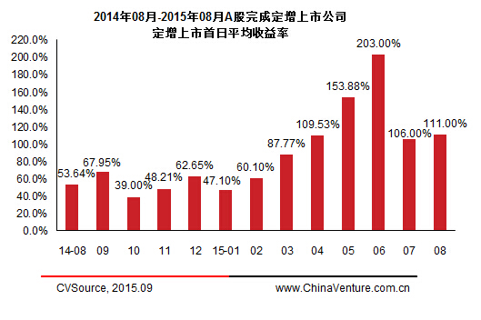 8月上市公司定增市場(chǎng)萎縮 53家完成663.56億元