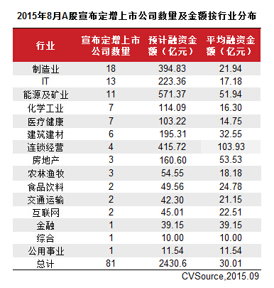 8月上市公司定增市場(chǎng)萎縮 53家完成663.56億元