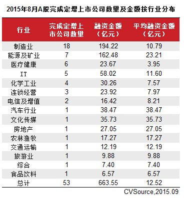 8月上市公司定增市場(chǎng)萎縮 53家完成663.56億元