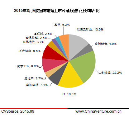 8月上市公司定增市場(chǎng)萎縮 53家完成663.56億元